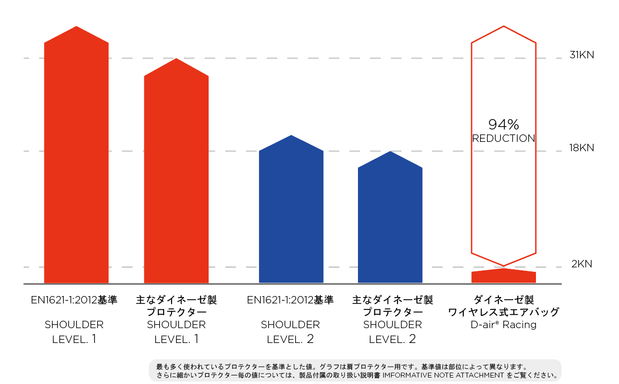 エアバッグのプロテクション能力グラフ