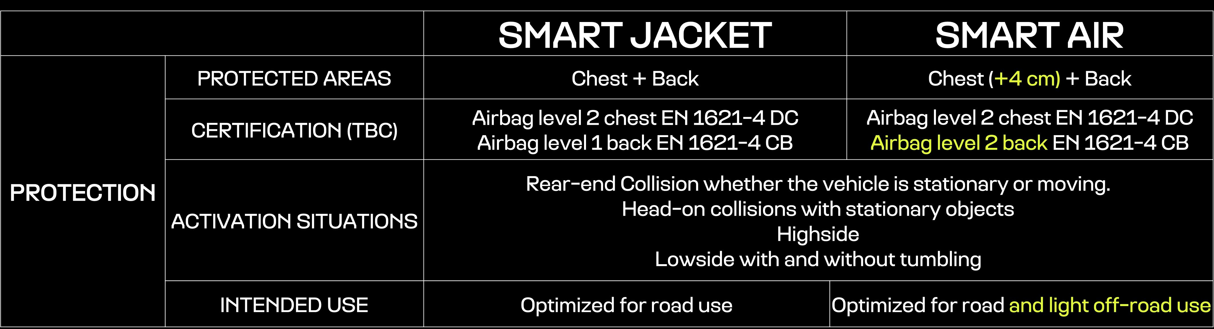 Protection SJ vs Smart Air