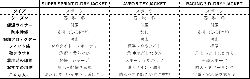 SUPER SPRINT D-DRY JACKET 比較表